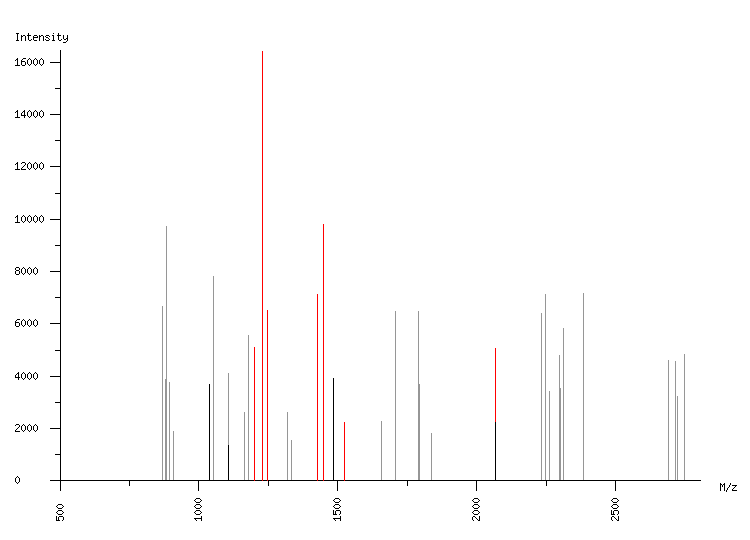 Mass spectrometry diagram