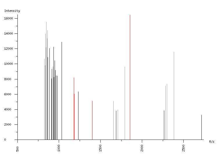 Mass spectrometry diagram