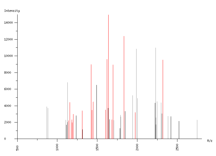 Mass spectrometry diagram