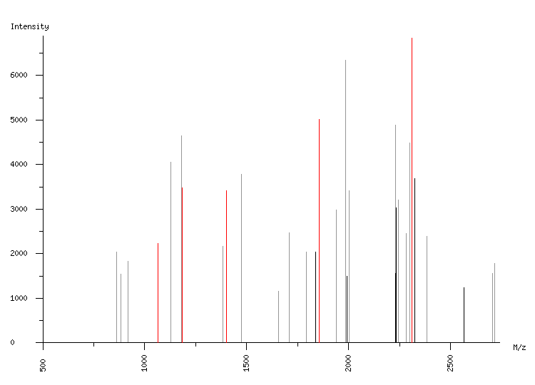 Mass spectrometry diagram