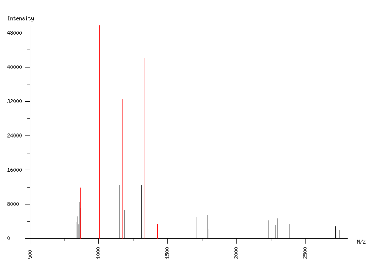 Mass spectrometry diagram