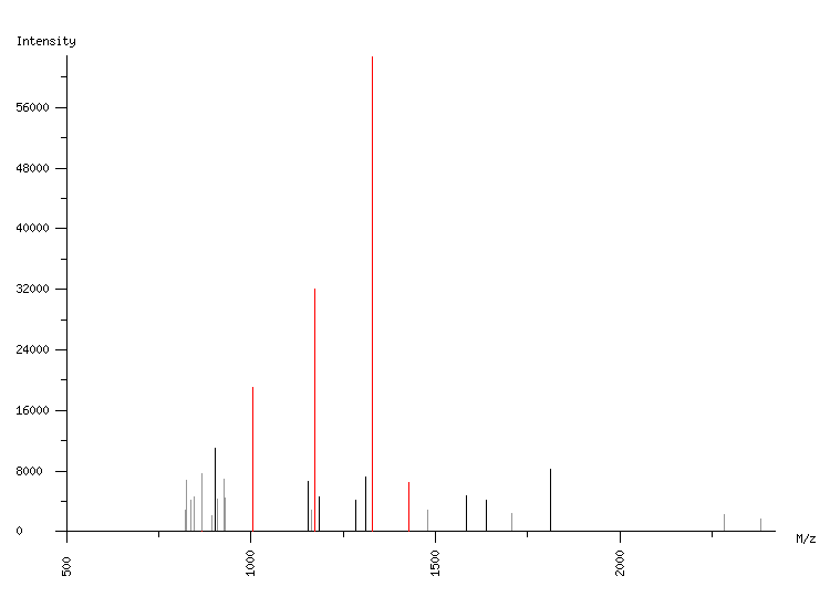 Mass spectrometry diagram