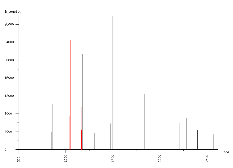 Mass spectrometry diagram