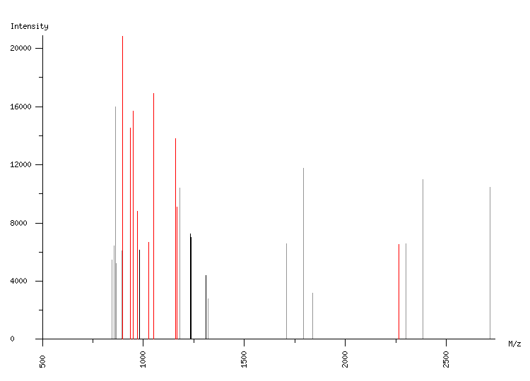 Mass spectrometry diagram