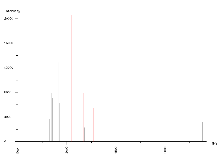 Mass spectrometry diagram