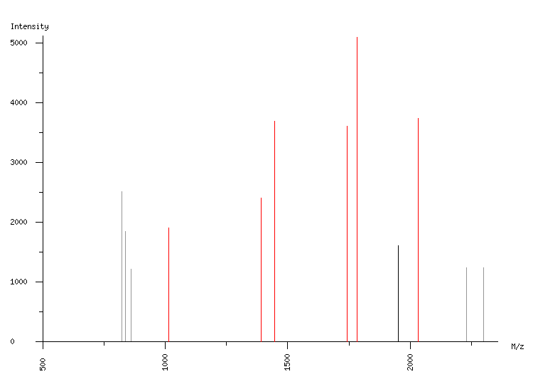 Mass spectrometry diagram