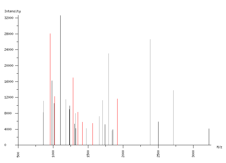 Mass spectrometry diagram