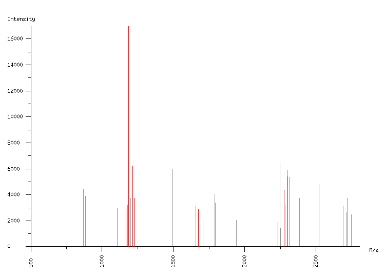 Mass spectrometry diagram