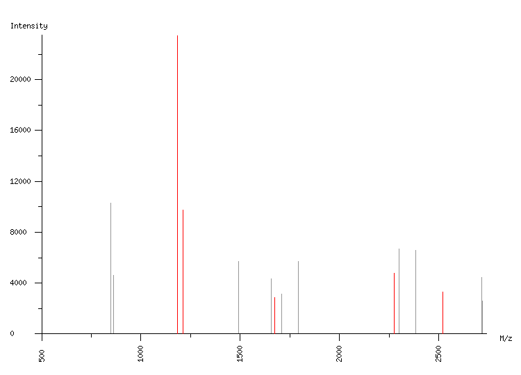 Mass spectrometry diagram