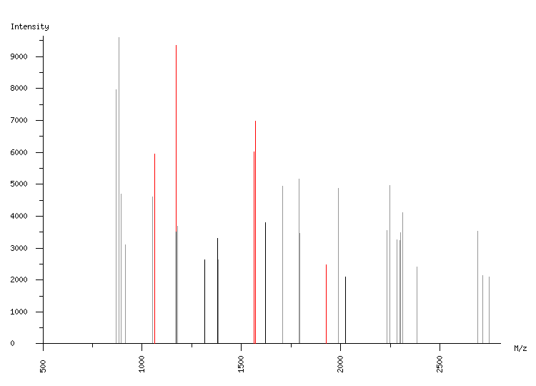 Mass spectrometry diagram