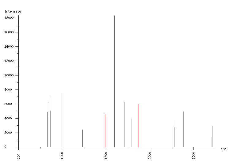 Mass spectrometry diagram