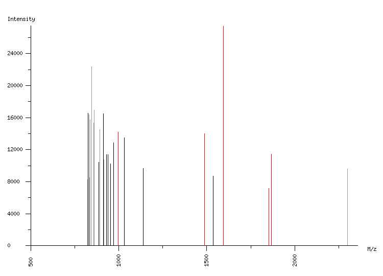 Mass spectrometry diagram