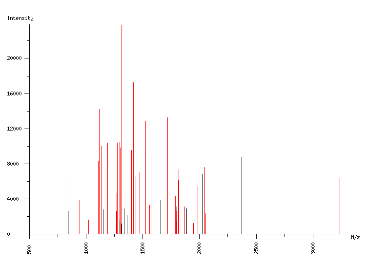 Mass spectrometry diagram