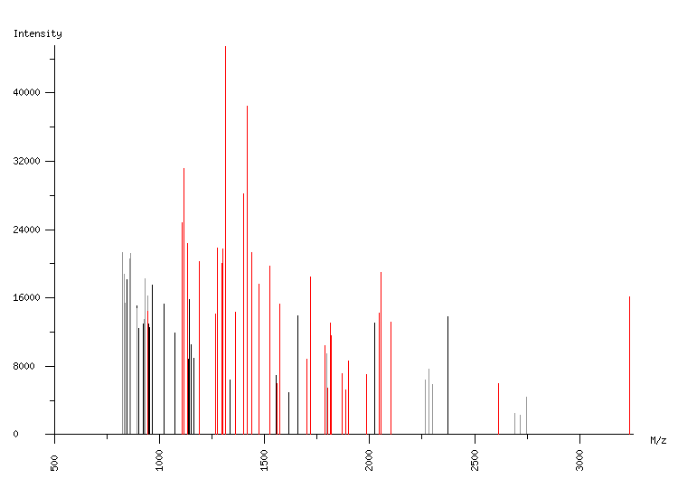 Mass spectrometry diagram