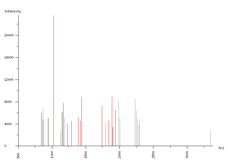 Mass spectrometry diagram