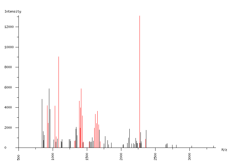 Mass spectrometry diagram