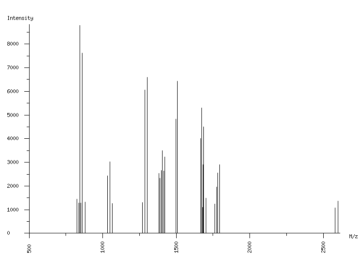 Mass spectrometry diagram