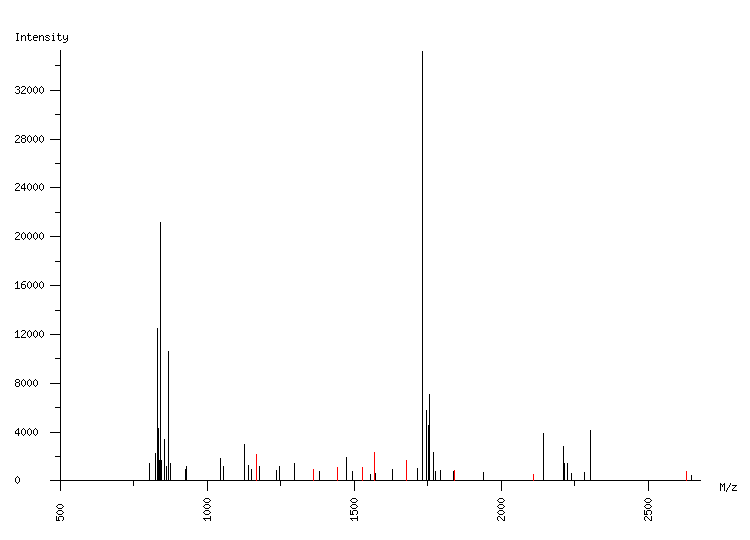 Mass spectrometry diagram