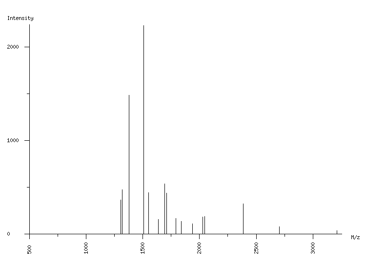 Mass spectrometry diagram