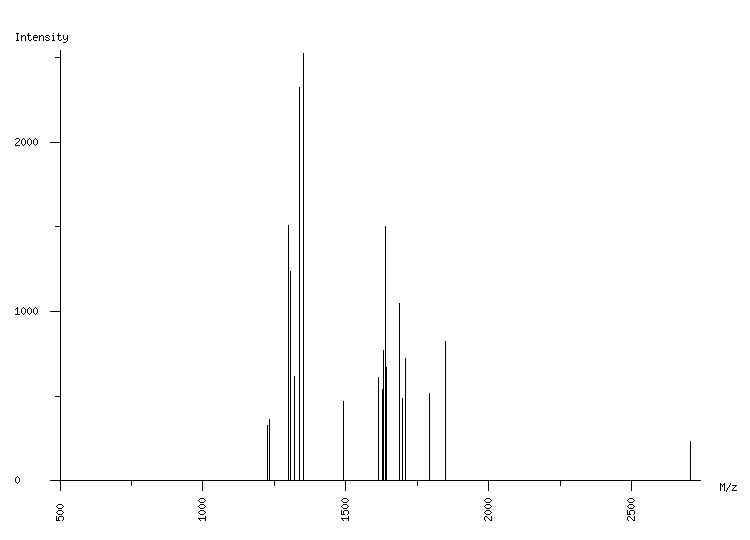 Mass spectrometry diagram