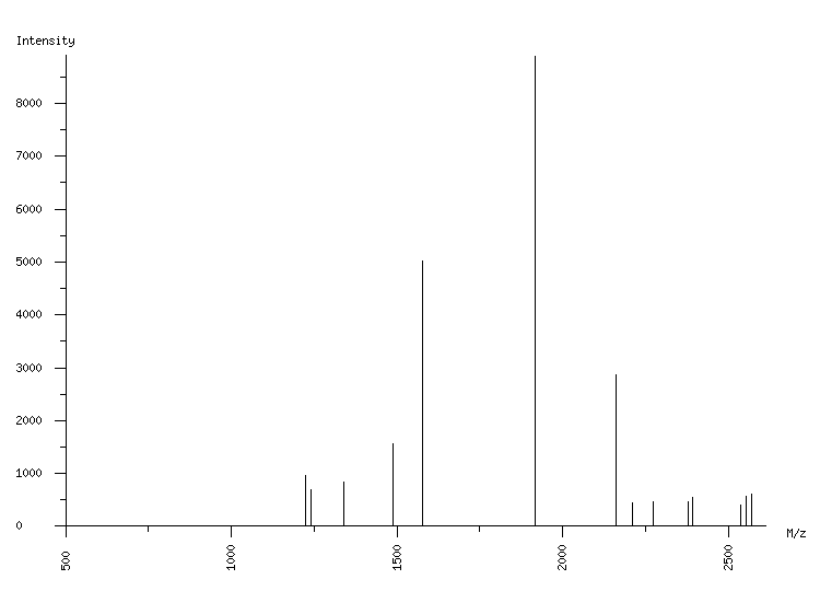 Mass spectrometry diagram