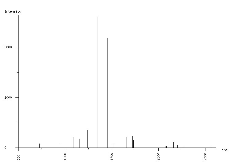 Mass spectrometry diagram