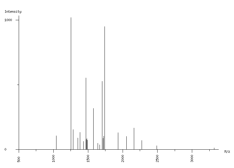 Mass spectrometry diagram