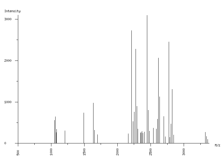 Mass spectrometry diagram