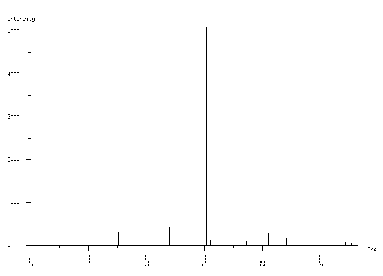 Mass spectrometry diagram