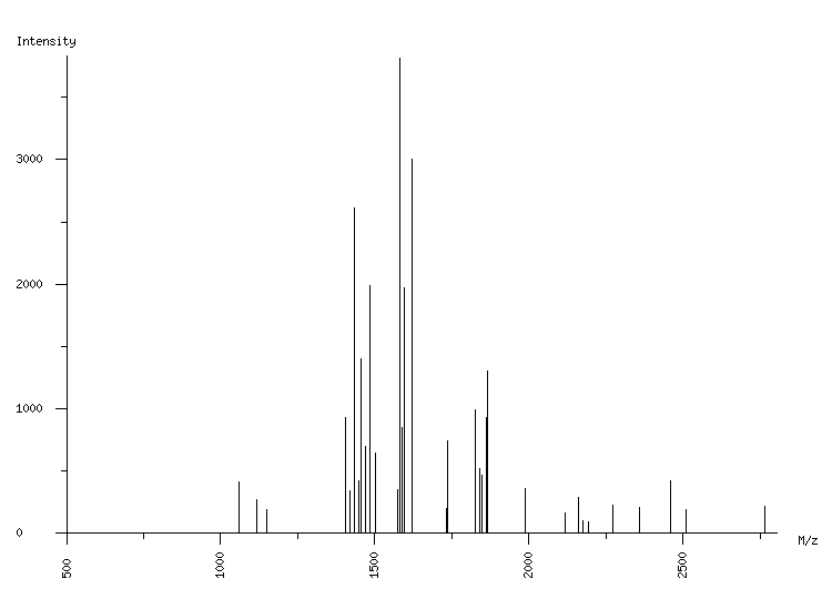 Mass spectrometry diagram