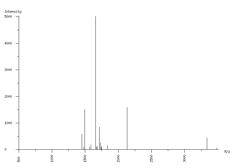 Mass spectrometry diagram