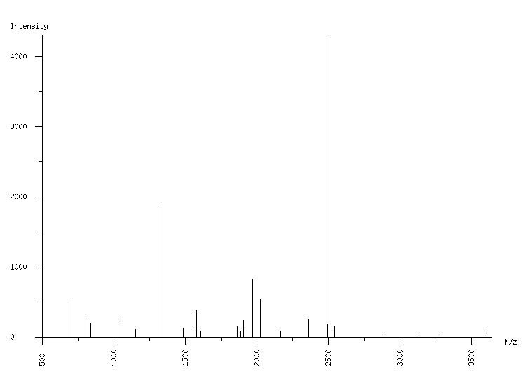 Mass spectrometry diagram