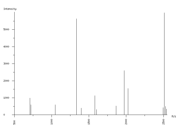 Mass spectrometry diagram