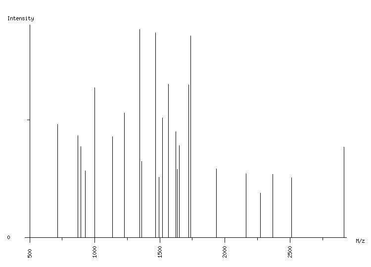 Mass spectrometry diagram