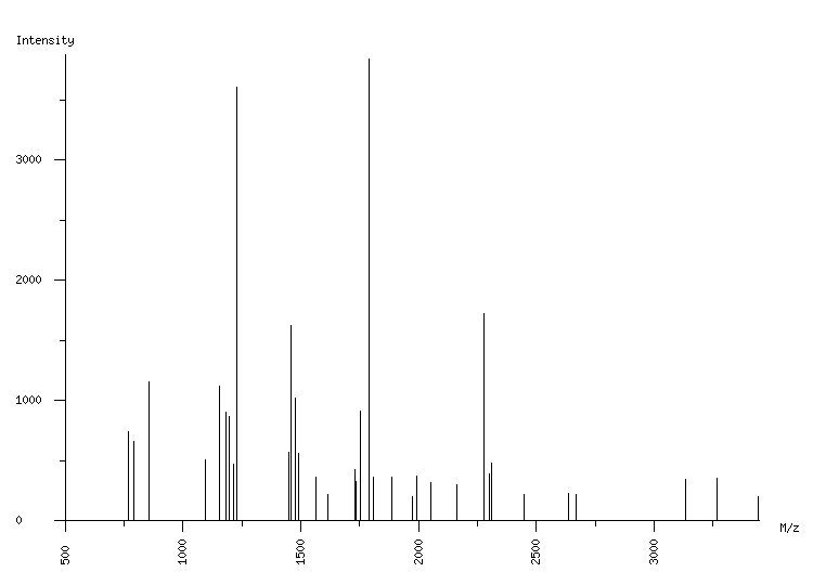 Mass spectrometry diagram