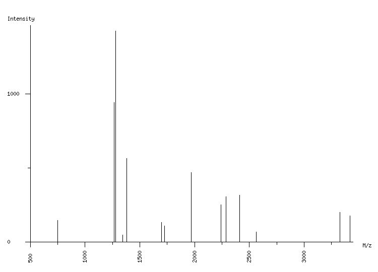 Mass spectrometry diagram