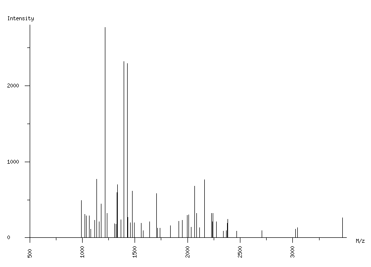 Mass spectrometry diagram