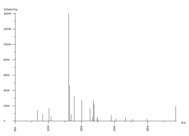 Mass spectrometry diagram