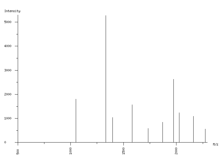 Mass spectrometry diagram