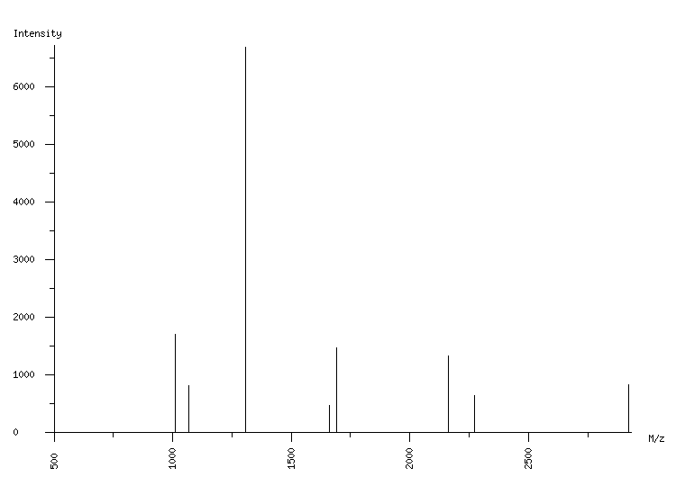 Mass spectrometry diagram