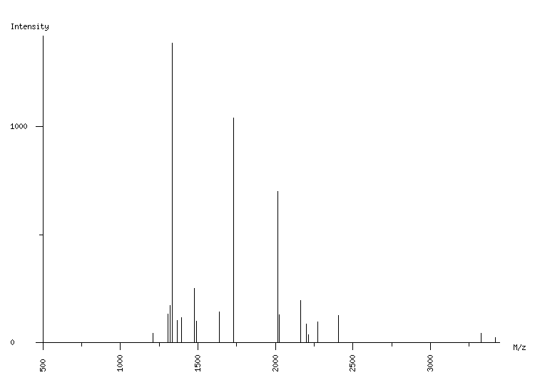 Mass spectrometry diagram