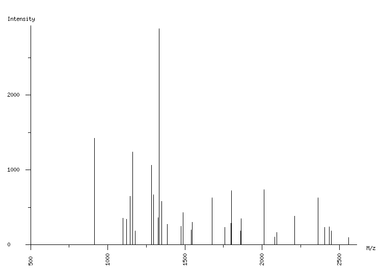 Mass spectrometry diagram