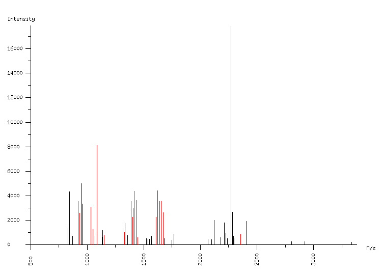 Mass spectrometry diagram