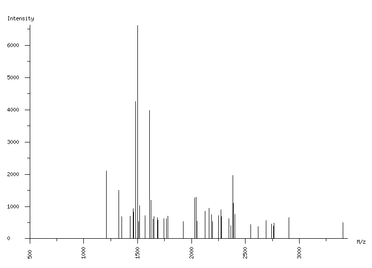 Mass spectrometry diagram