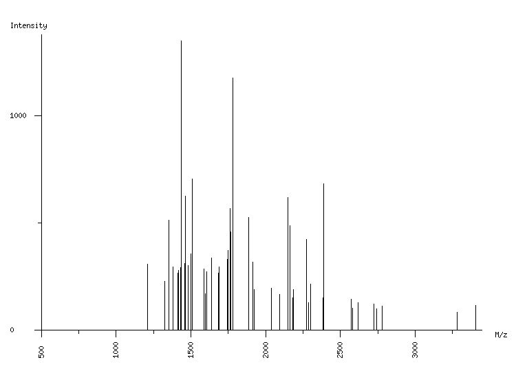 Mass spectrometry diagram