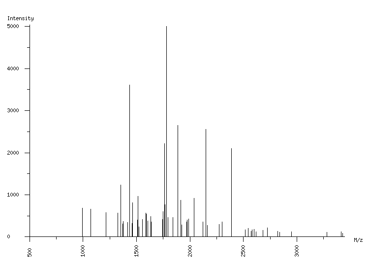 Mass spectrometry diagram