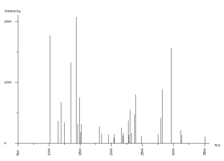 Mass spectrometry diagram