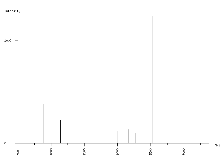 Mass spectrometry diagram