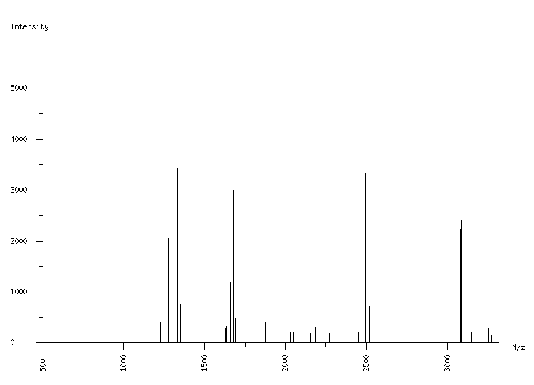 Mass spectrometry diagram