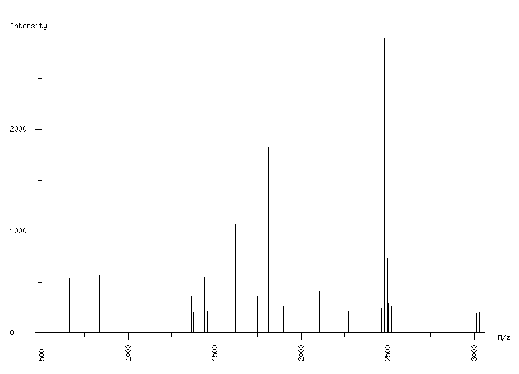 Mass spectrometry diagram